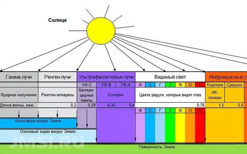 Jak si vybrat ultrafialovou lampu pro váš domov