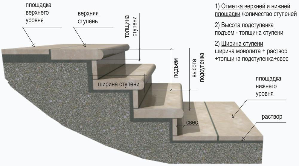 устройство бетонных ступеней